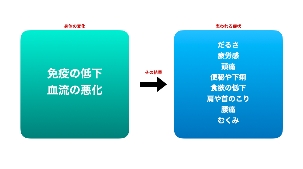 冷え性の図